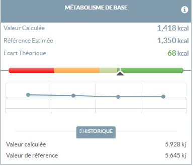 indicateur sur le métabolisme de base du patient