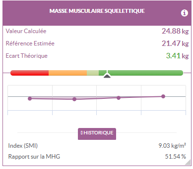 indicateur sur la masse musculaire squelettique du patient