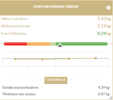 indicateur sur le contenu minéral osseux du patient